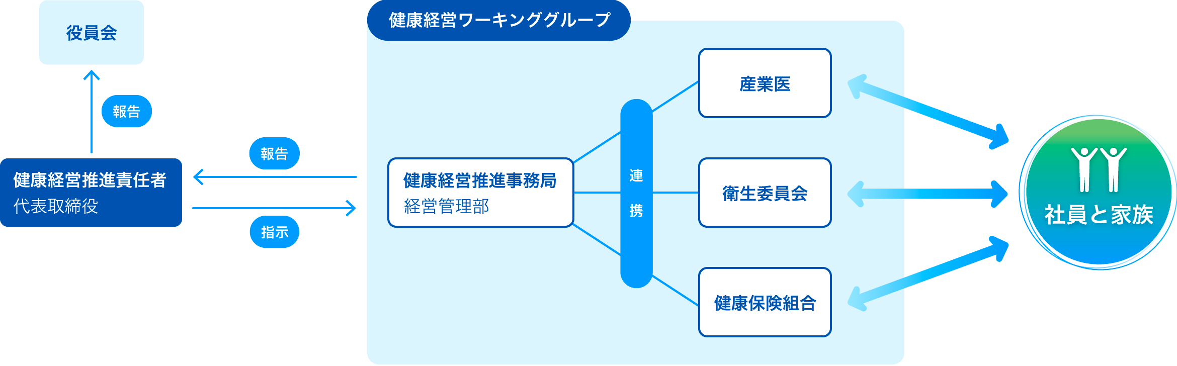 健康経営推進に係る組織図