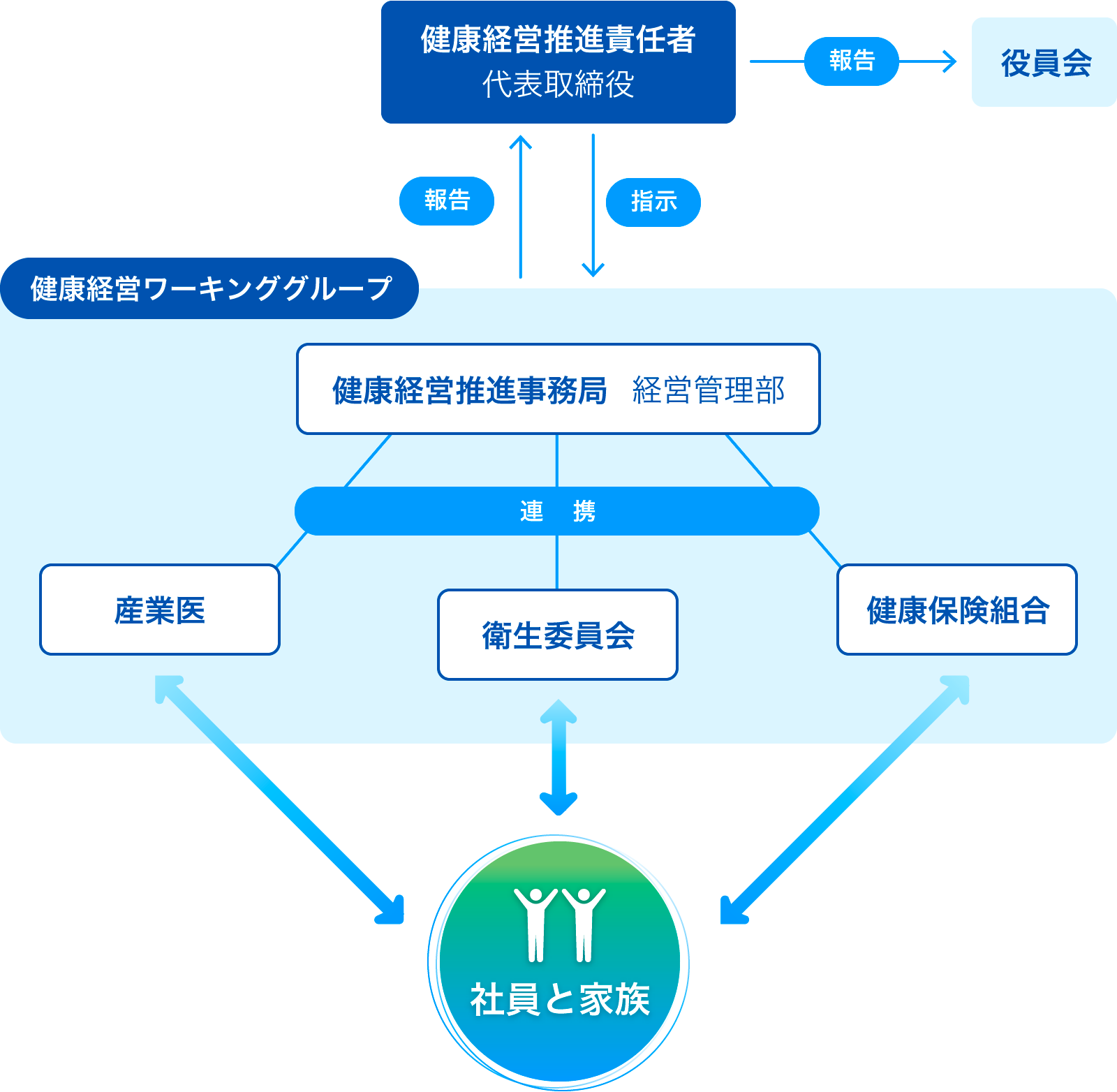 健康経営推進に係る組織図