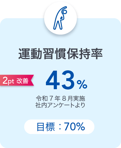 運動習慣保持率43% 令和７年８月実施アンケートより 2ポイント改善