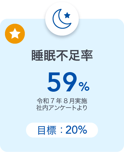 睡眠不足率59% 令和７年８月実施アンケートより