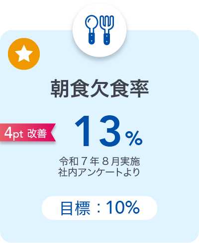 朝食欠食率13% 令和７年８月実施アンケートより 4ポイント改善