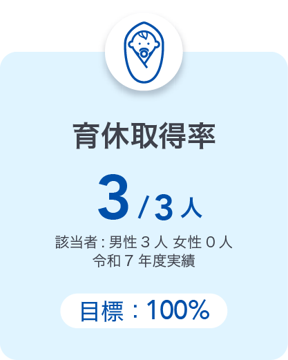 育休取得率：3/3人