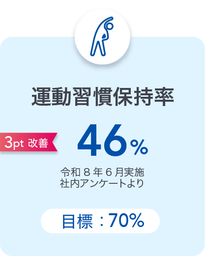 運動習慣保持率：46%