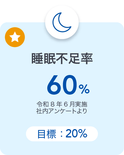 睡眠不足率：60%