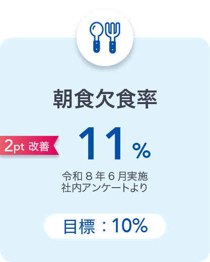 朝食欠食率：11%