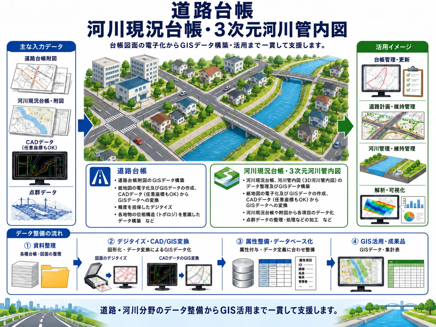道路・河川に関する社会インフラGISデータ整備の資料イメージ